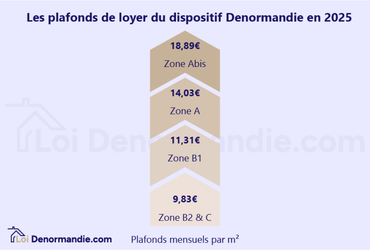 plafonds de loyer denormandie 2025