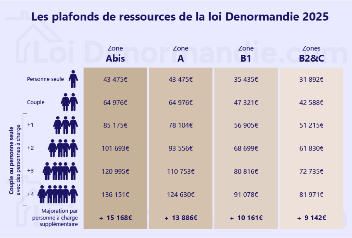 plafonds de ressources locataire denormandie 2025